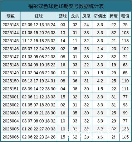 007期张宝旺双色球预测奖号:红球和值 007期张宝旺双色球预测奖号:红球和值